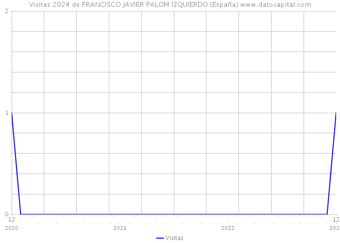 Visitas 2024 de FRANCISCO JAVIER PALOM IZQUIERDO (España) 