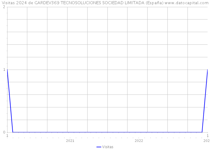 Visitas 2024 de GARDEV369 TECNOSOLUCIONES SOCIEDAD LIMITADA (España) 