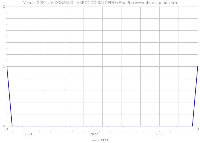 Visitas 2024 de GONZALO LARRONDO SALCEDO (España) 