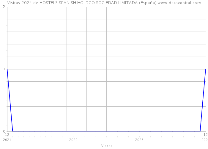 Visitas 2024 de HOSTELS SPANISH HOLDCO SOCIEDAD LIMITADA (España) 