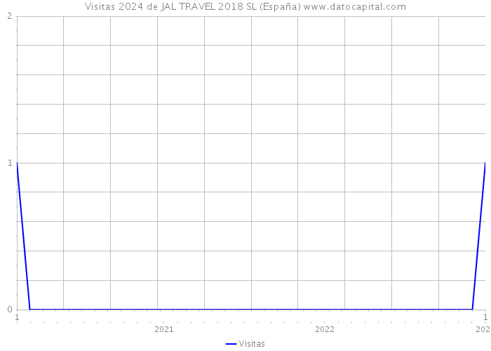 Visitas 2024 de JAL TRAVEL 2018 SL (España) 