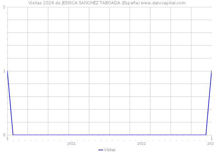 Visitas 2024 de JESSICA SANCHEZ TABOADA (España) 