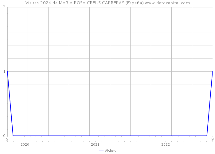 Visitas 2024 de MARIA ROSA CREUS CARRERAS (España) 