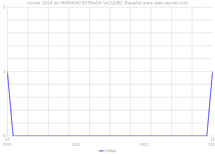 Visitas 2024 de MARIANO ESTRADA VAZQUEZ (España) 