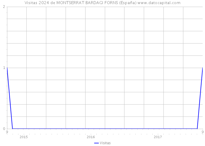 Visitas 2024 de MONTSERRAT BARDAGI FORNS (España) 