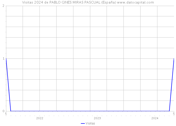 Visitas 2024 de PABLO GINES MIRAS PASCUAL (España) 