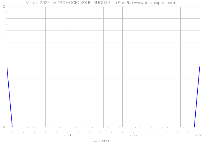 Visitas 2024 de PROMOCIONES EL RUGLO S.L. (España) 