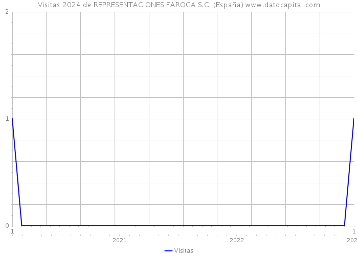 Visitas 2024 de REPRESENTACIONES FAROGA S.C. (España) 