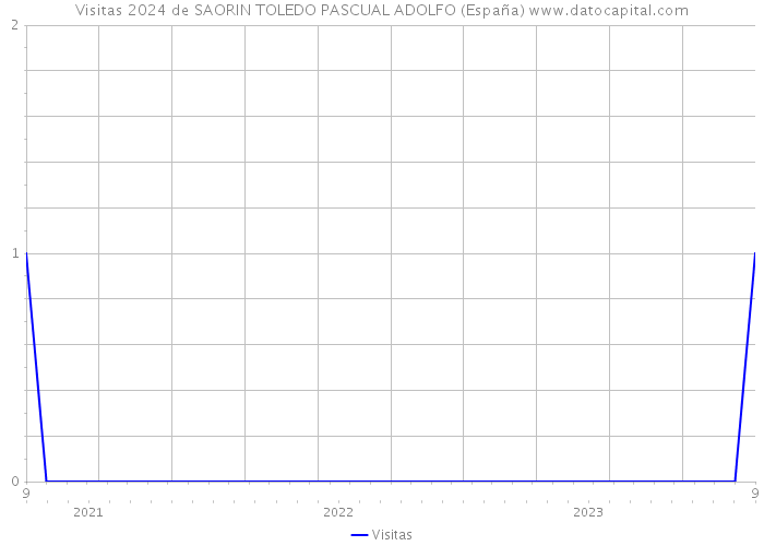 Visitas 2024 de SAORIN TOLEDO PASCUAL ADOLFO (España) 