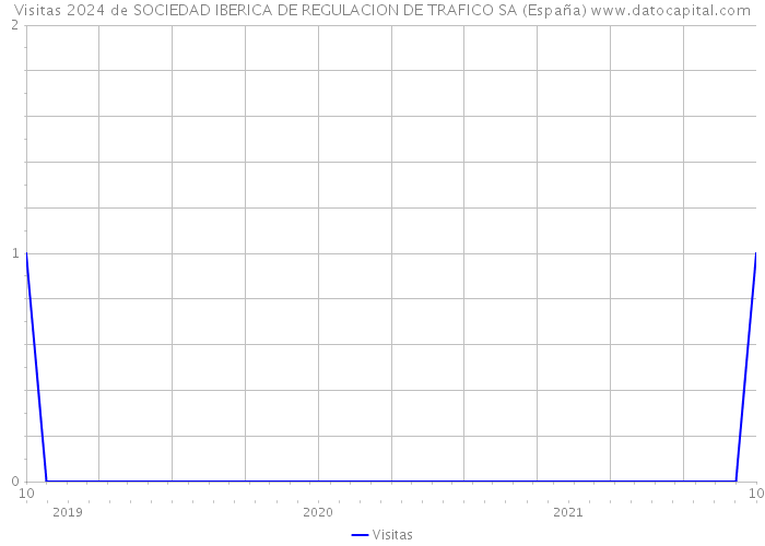 Visitas 2024 de SOCIEDAD IBERICA DE REGULACION DE TRAFICO SA (España) 