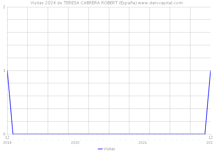 Visitas 2024 de TERESA CABRERA ROBERT (España) 