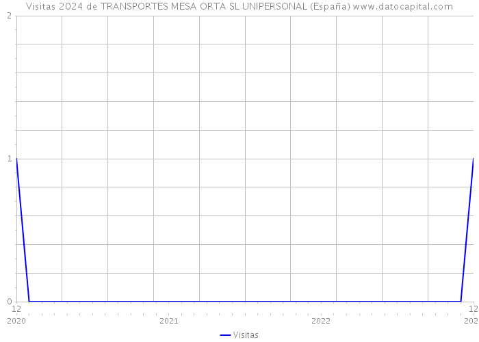 Visitas 2024 de TRANSPORTES MESA ORTA SL UNIPERSONAL (España) 
