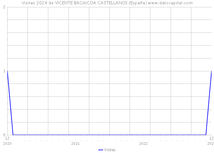 Visitas 2024 de VICENTE BACAICOA CASTELLANOS (España) 