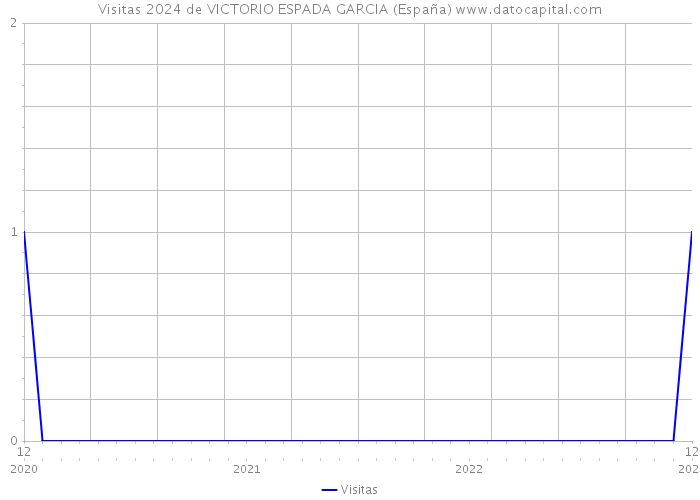 Visitas 2024 de VICTORIO ESPADA GARCIA (España) 