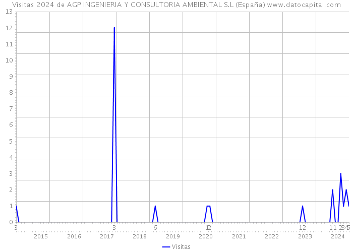 Visitas 2024 de AGP INGENIERIA Y CONSULTORIA AMBIENTAL S.L (España) 