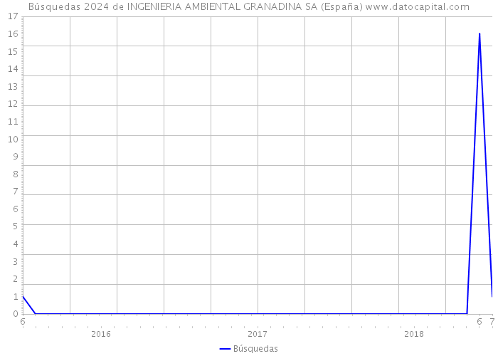 Búsquedas 2024 de INGENIERIA AMBIENTAL GRANADINA SA (España) 