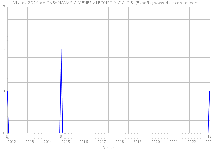 Visitas 2024 de CASANOVAS GIMENEZ ALFONSO Y CIA C.B. (España) 
