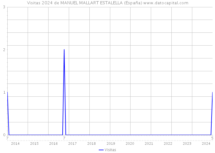 Visitas 2024 de MANUEL MALLART ESTALELLA (España) 