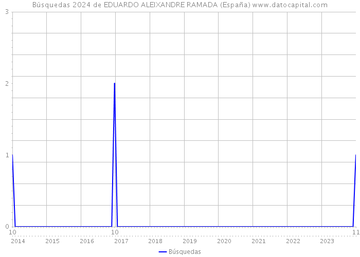 Búsquedas 2024 de EDUARDO ALEIXANDRE RAMADA (España) 