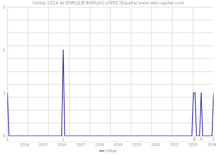 Visitas 2024 de ENRIQUE BARAJAS LOPEZ (España) 
