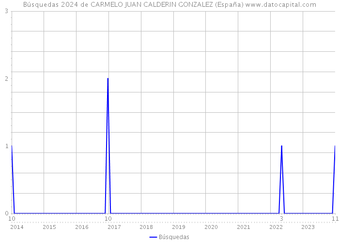 Búsquedas 2024 de CARMELO JUAN CALDERIN GONZALEZ (España) 