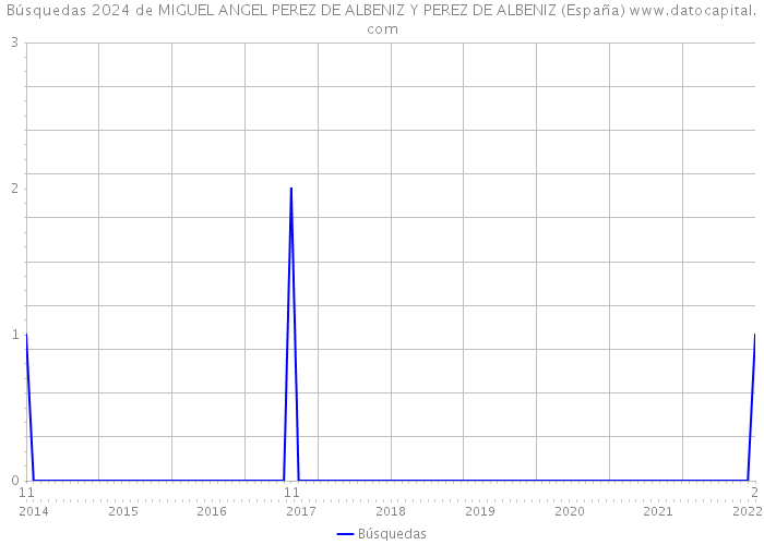 Búsquedas 2024 de MIGUEL ANGEL PEREZ DE ALBENIZ Y PEREZ DE ALBENIZ (España) 