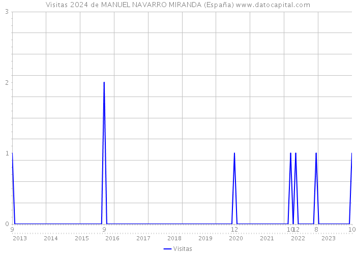 Visitas 2024 de MANUEL NAVARRO MIRANDA (España) 