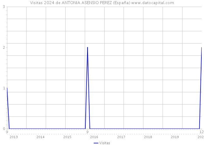 Visitas 2024 de ANTONIA ASENSIO PEREZ (España) 
