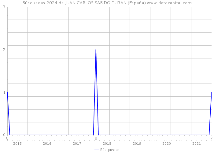 Búsquedas 2024 de JUAN CARLOS SABIDO DURAN (España) 