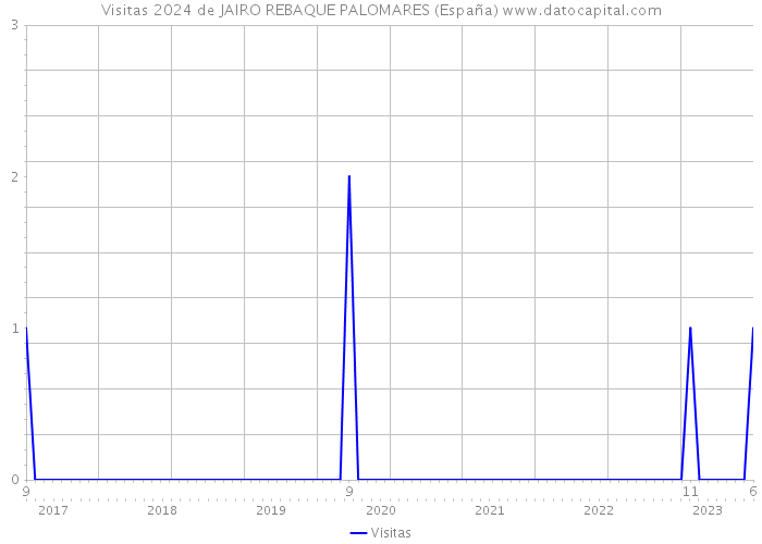 Visitas 2024 de JAIRO REBAQUE PALOMARES (España) 