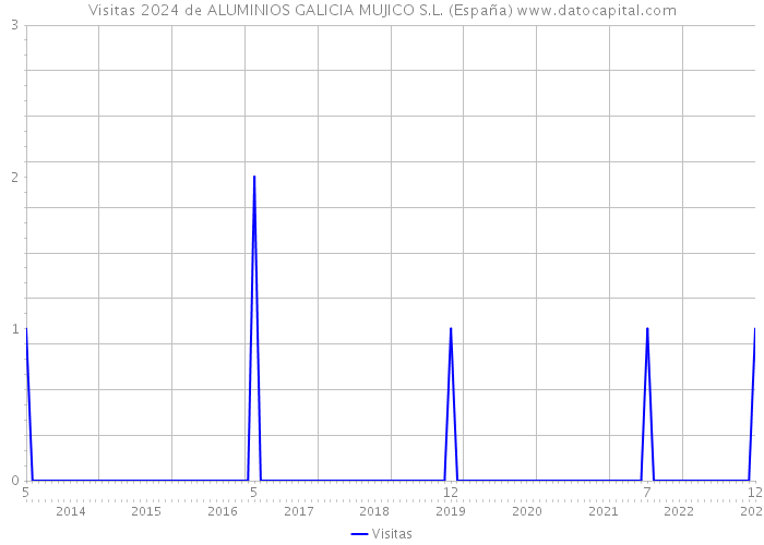 Visitas 2024 de ALUMINIOS GALICIA MUJICO S.L. (España) 