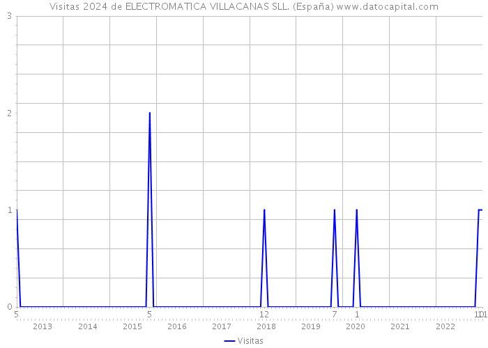 Visitas 2024 de ELECTROMATICA VILLACANAS SLL. (España) 