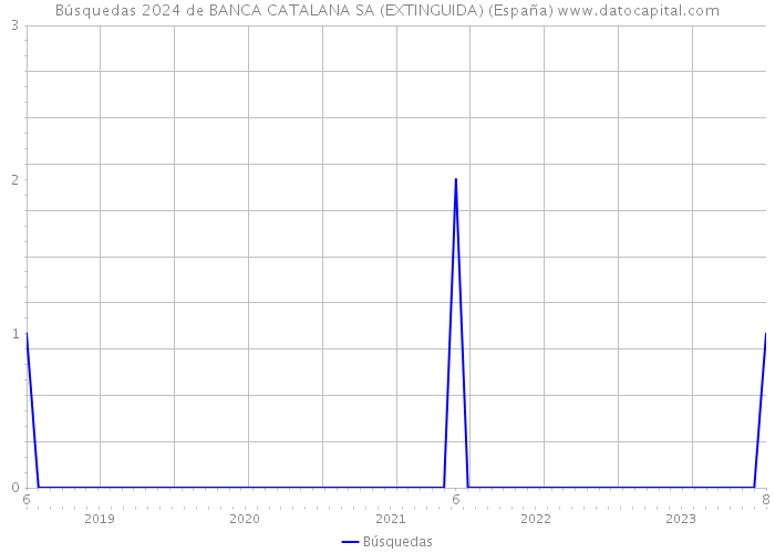 Búsquedas 2024 de BANCA CATALANA SA (EXTINGUIDA) (España) 