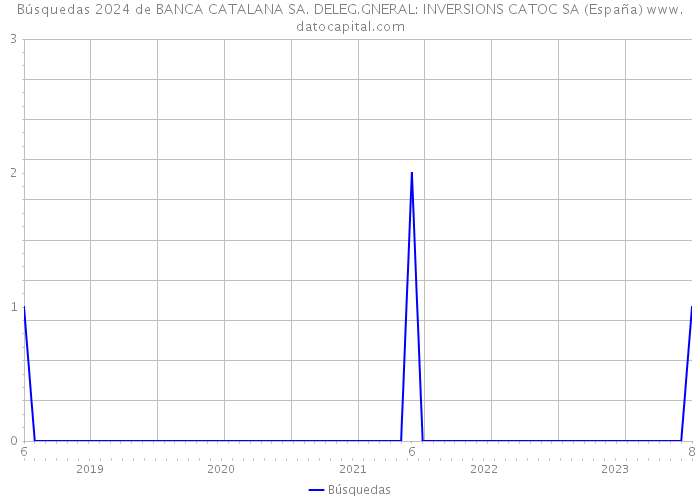 Búsquedas 2024 de BANCA CATALANA SA. DELEG.GNERAL: INVERSIONS CATOC SA (España) 