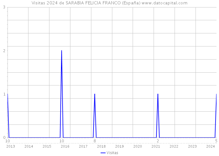 Visitas 2024 de SARABIA FELICIA FRANCO (España) 