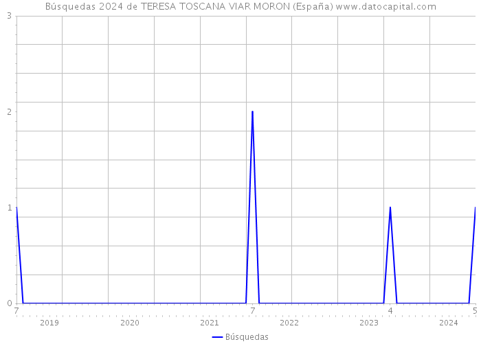 Búsquedas 2024 de TERESA TOSCANA VIAR MORON (España) 