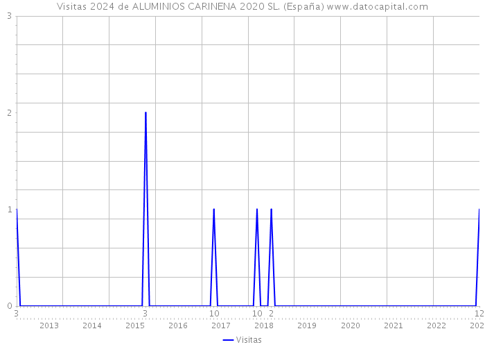 Visitas 2024 de ALUMINIOS CARINENA 2020 SL. (España) 