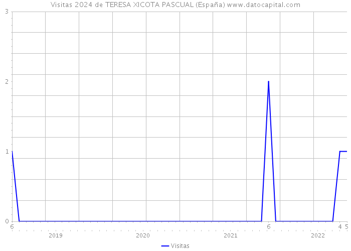 Visitas 2024 de TERESA XICOTA PASCUAL (España) 