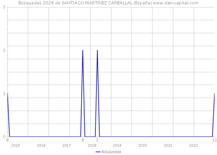 Búsquedas 2024 de SANTIAGO MARTINEZ CARBALLAL (España) 