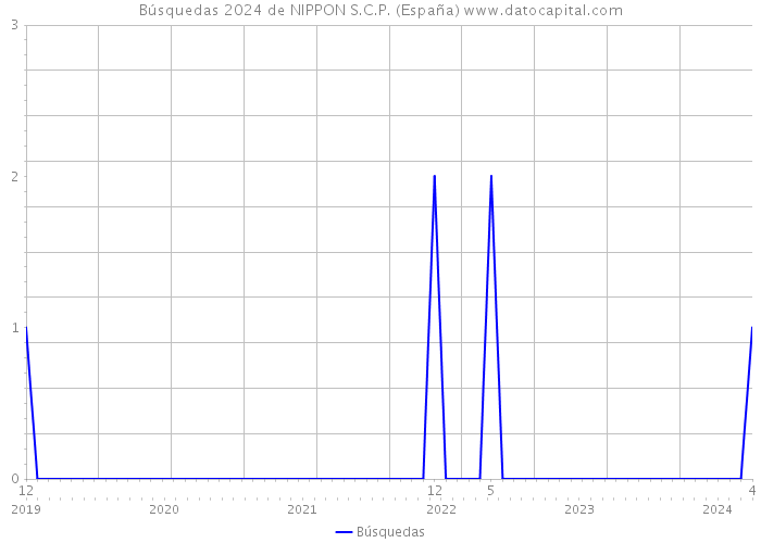 Búsquedas 2024 de NIPPON S.C.P. (España) 