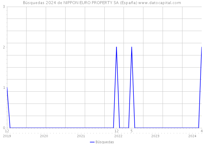 Búsquedas 2024 de NIPPON EURO PROPERTY SA (España) 