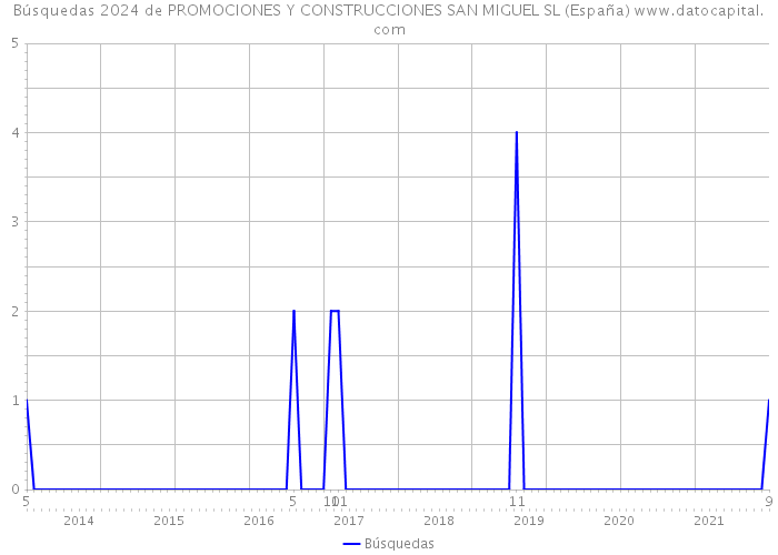 Búsquedas 2024 de PROMOCIONES Y CONSTRUCCIONES SAN MIGUEL SL (España) 