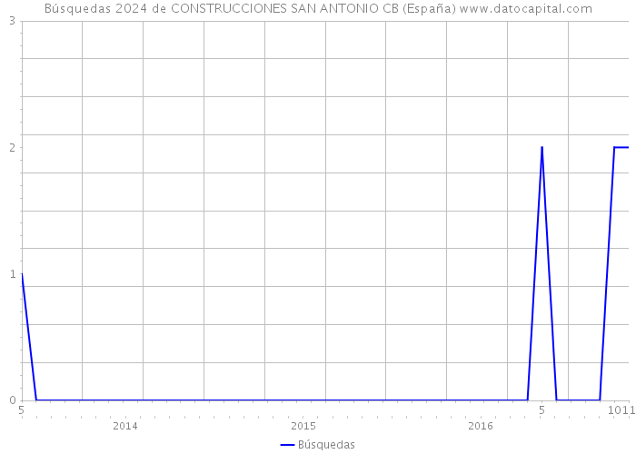 Búsquedas 2024 de CONSTRUCCIONES SAN ANTONIO CB (España) 