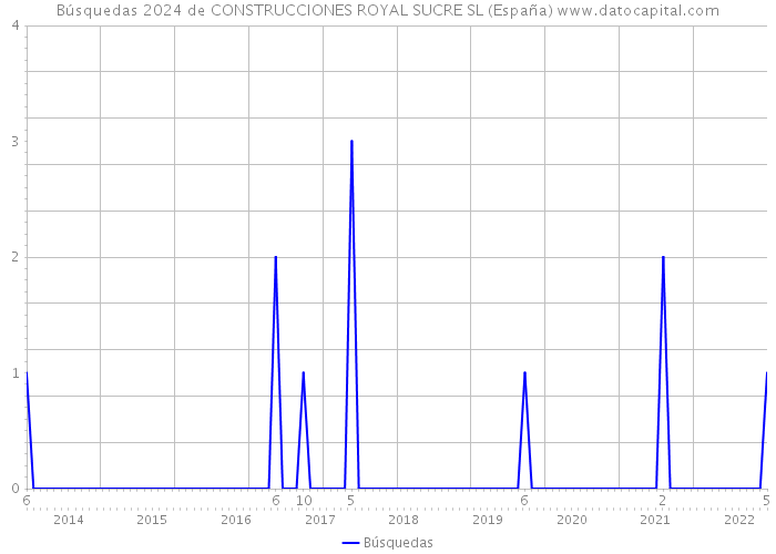 Búsquedas 2024 de CONSTRUCCIONES ROYAL SUCRE SL (España) 