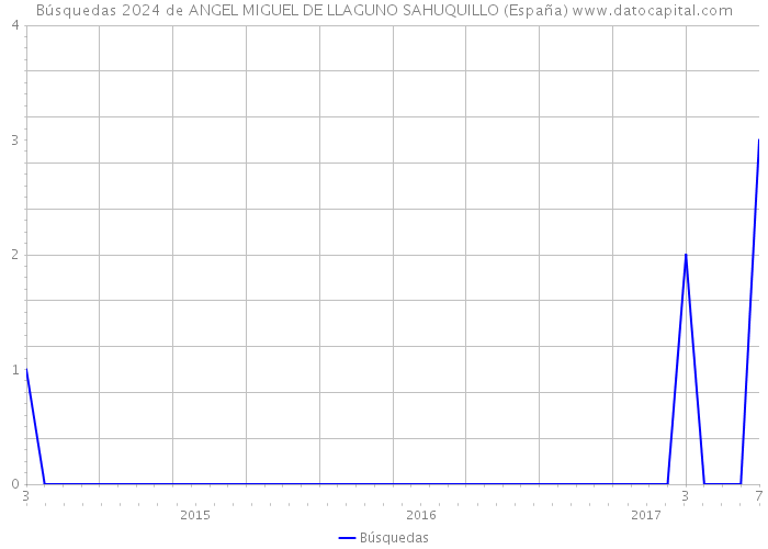 Búsquedas 2024 de ANGEL MIGUEL DE LLAGUNO SAHUQUILLO (España) 