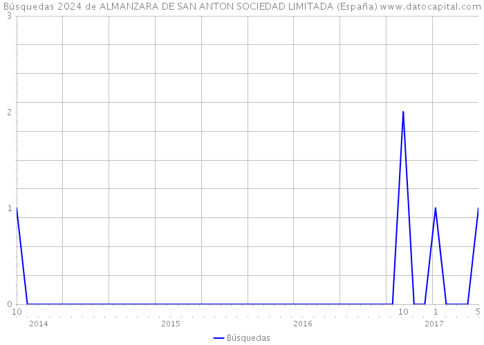Búsquedas 2024 de ALMANZARA DE SAN ANTON SOCIEDAD LIMITADA (España) 
