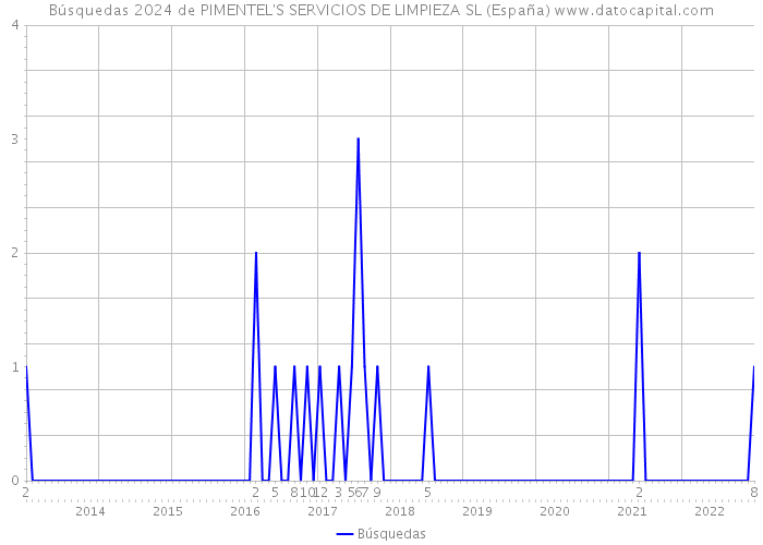 Búsquedas 2024 de PIMENTEL'S SERVICIOS DE LIMPIEZA SL (España) 
