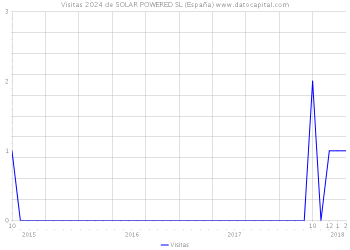 Visitas 2024 de SOLAR POWERED SL (España) 