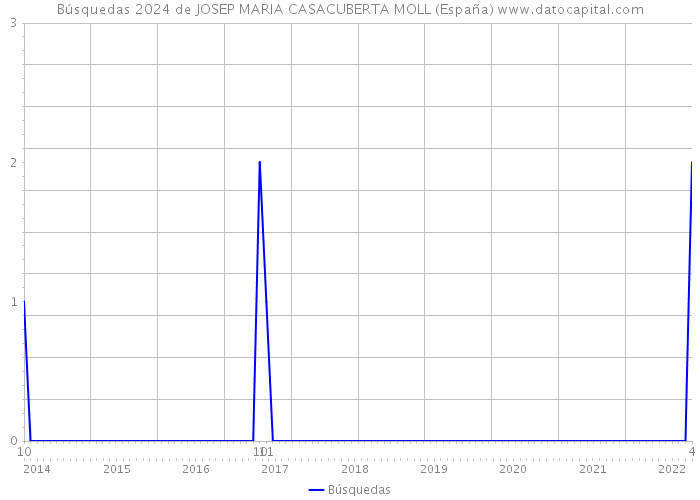 Búsquedas 2024 de JOSEP MARIA CASACUBERTA MOLL (España) 