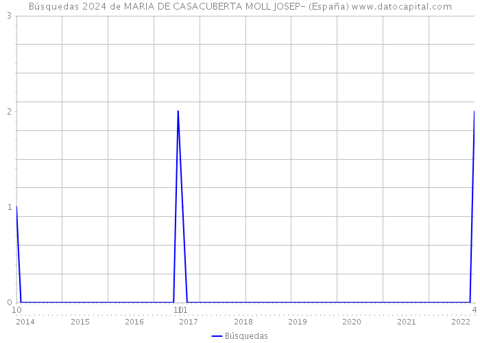 Búsquedas 2024 de MARIA DE CASACUBERTA MOLL JOSEP- (España) 